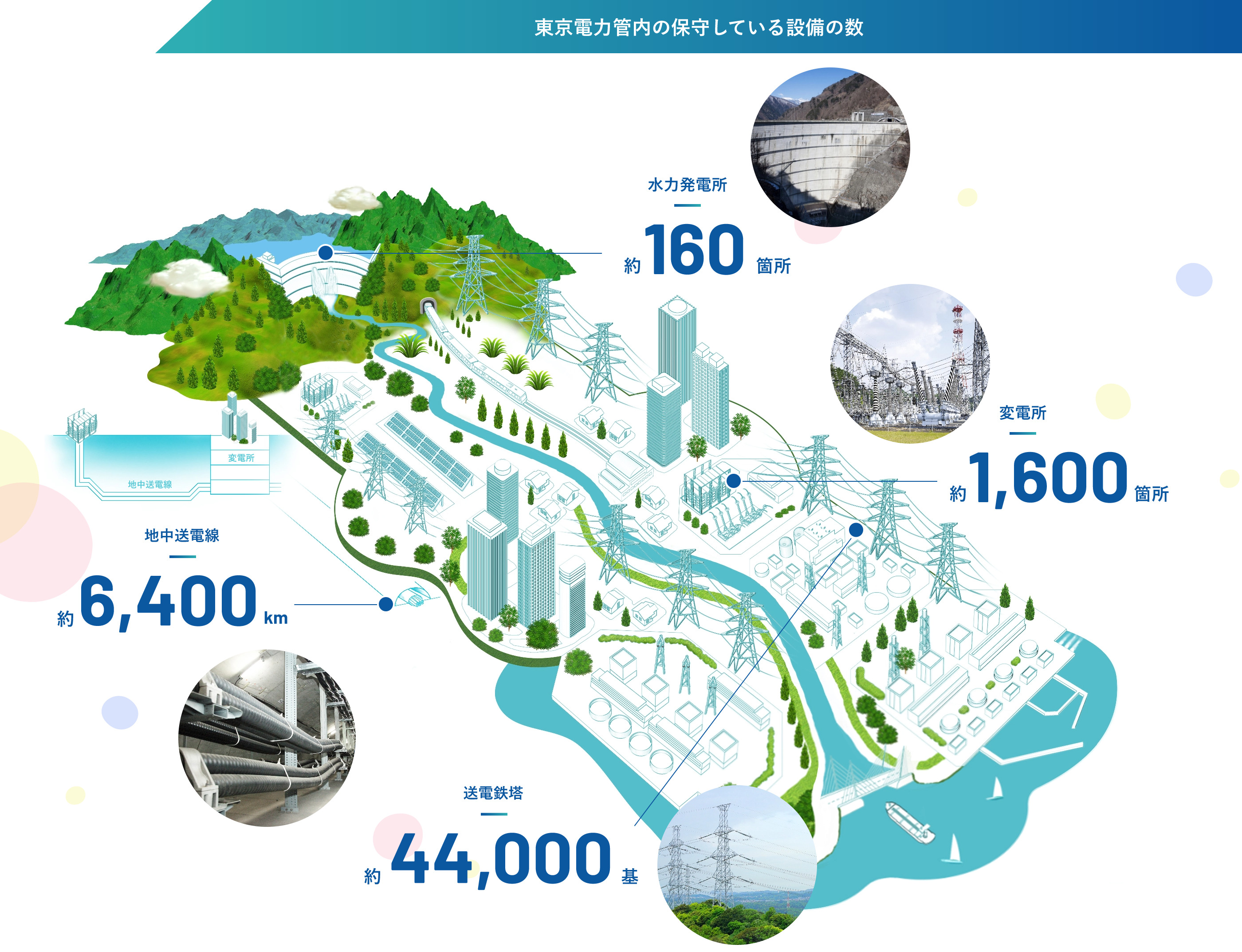 東京電力関内の保守している設備の数 水力発電所164箇所 変電所1615箇所 地中送電線6420km