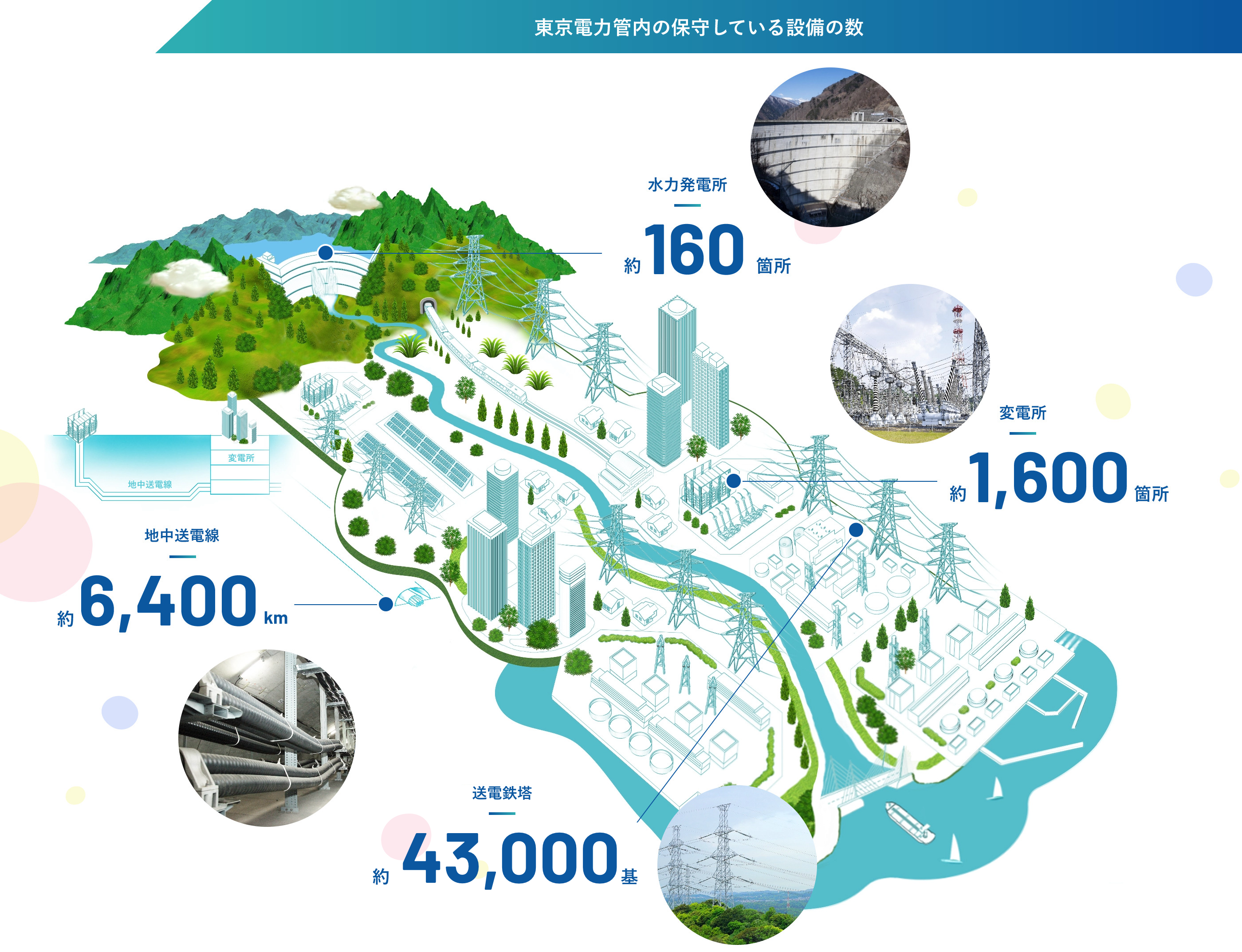 東京電力関内の保守している設備の数　水力発電所 約160箇所、変電所 約1,600箇所、地中送電線 約6,400km、送電鉄塔 約43,000基