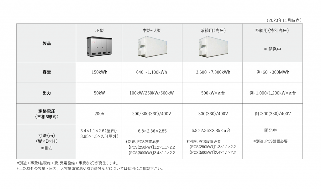 東京電設サービスの蓄電池ラインナップ